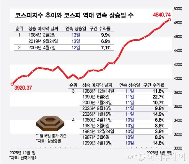 코스피지수 추이와 코스피 역대 연속 상승일 수/그래픽=최헌정