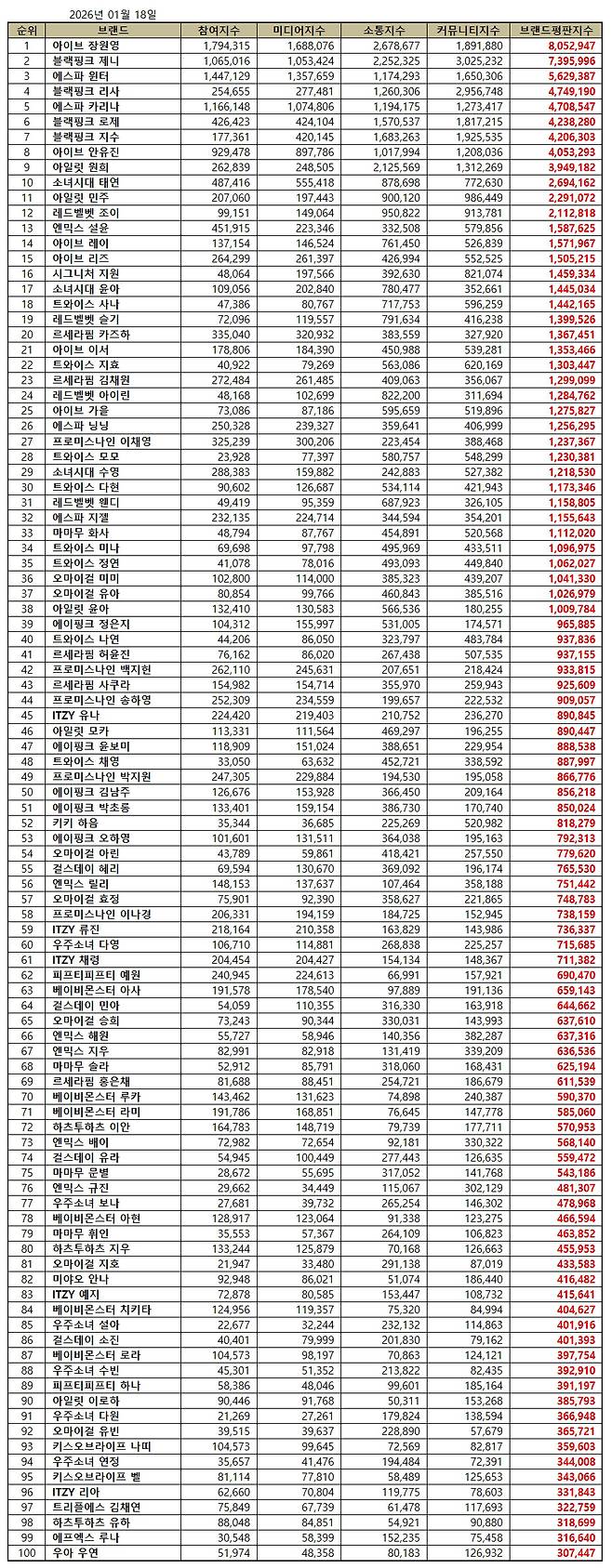 1위 아이브 장원영, 2위 블랙핑크 제니, 3위 에스파 윈터