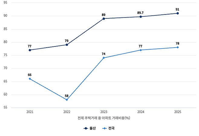 전체 주택거래 중 아파트 거래비중(1~11월)