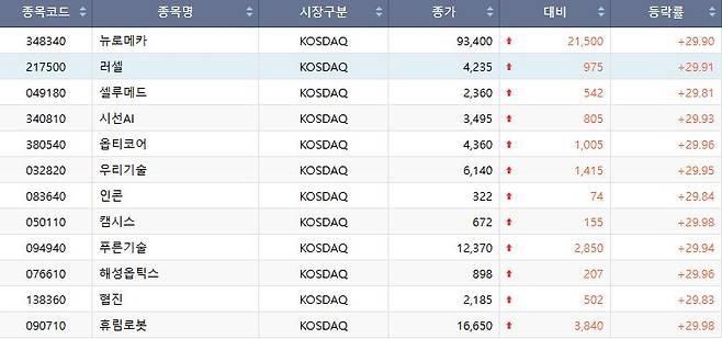 19일 코스닥 상한가 종목. (출처=한국거래소)