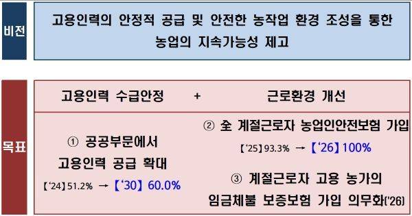 제1차 농업고용인력 지원 기본계획의 비전과 목표./자료=농식품부