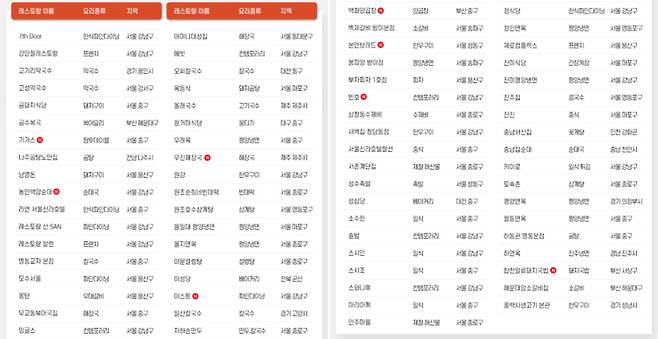 2026 3스타 레스토랑 리스트.[이미지=식신]