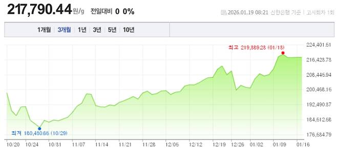 오늘 금값시세, 금값 추이 ©신한은행(오늘의 금시세, 국제 금가격, 금값, 금값시세한돈)