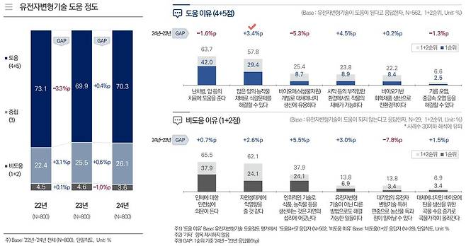 2024년 유전자변형생물체 및 생명공학 규제 관련 인식 조사 결과./한국생명공학연구원