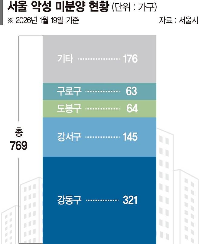 '목동' 약발도 안 먹혀 3년째 분양중… 26일 '1