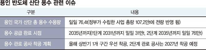 용수는 어쩌려고… 피로감만 쌓이는 '용인 반도체 이전