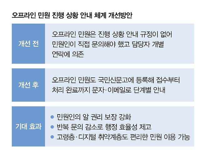 자료 국민권익위원회