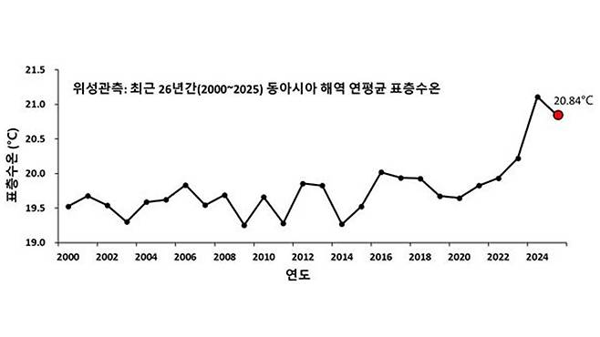 최근 26년간 동아시아 해역 연평균 표층 수온 [연합뉴스/국립수산과학원 제공]