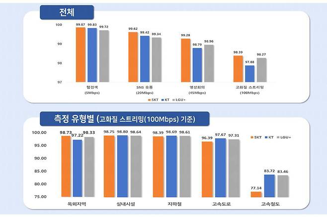 5G 서비스 품질 지표 평가 결과 / 출처=과기정통부