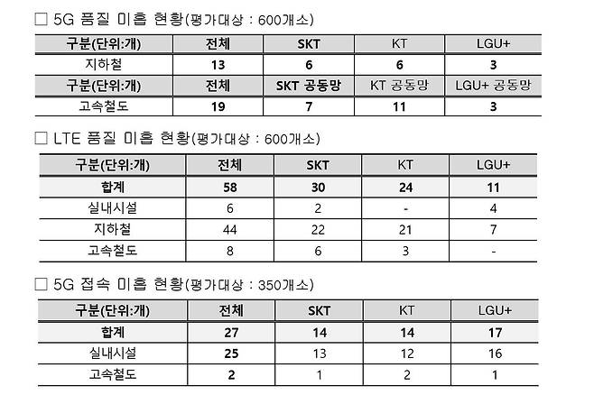 5G 품질 미흡 현황 / 출처=과기정통부