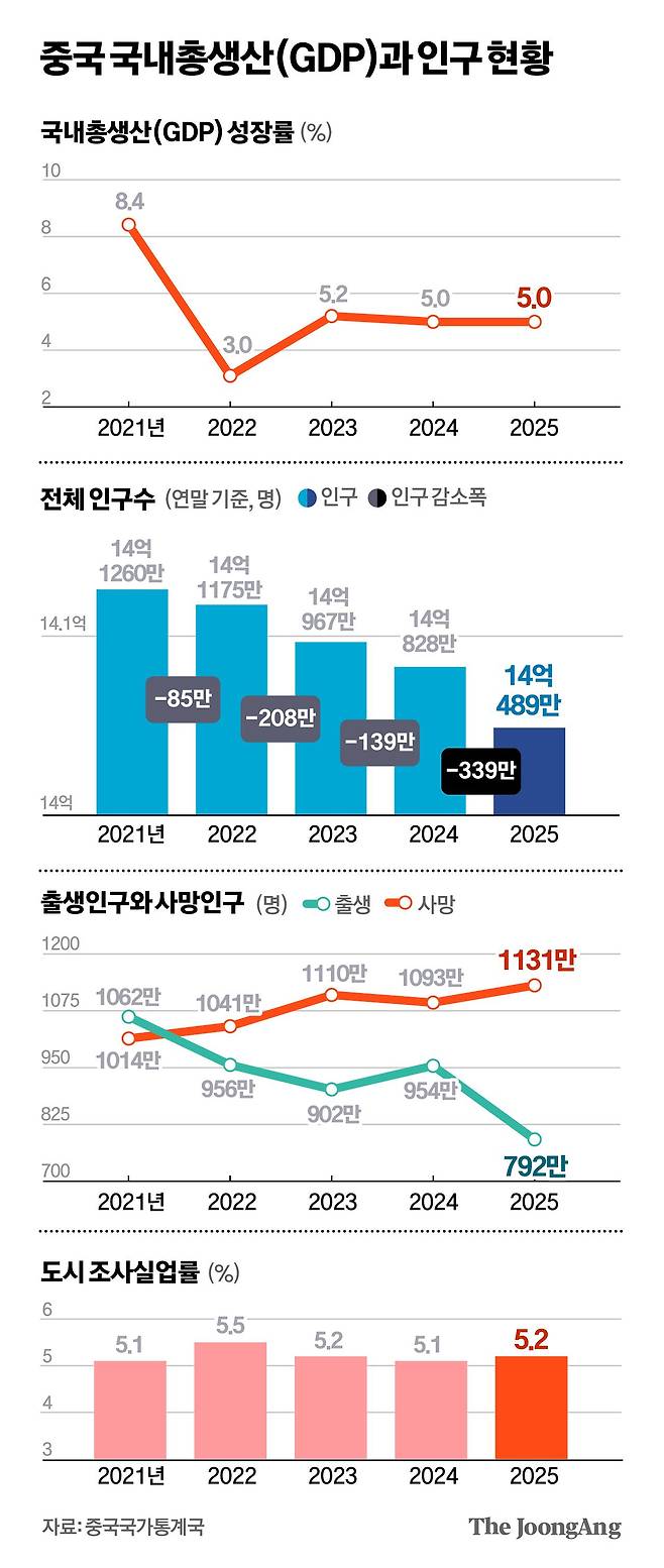 中, 지난해 GDP 5% 성장…신생아 792만명, 4년 연속 인구 감소