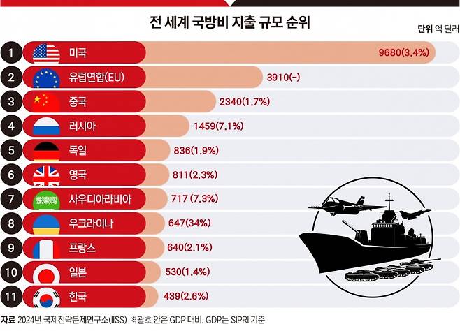 전 세계 국방비 지출 규모 순위. 그래픽=박명규 기자