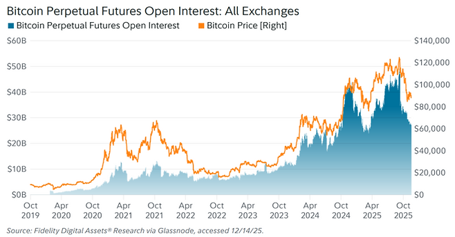 비트코인 무기한 선물 시장의 미결제약정 추이. 파생상품 시장 내 자금 유입이 지속적으로 늘어나고 있으며, 기관 투자자들의 시장 참여 확대와 레버리지 활용도가 높아졌다. [자료=피델리티]