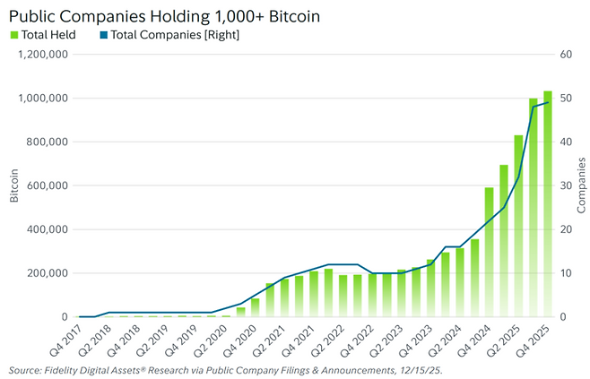 1000개 이상의 비트코인을 보유한 상장 기업 수와 총 보유량 추이. 2024년을 기점으로 기업들의 비트코인 매집이 가파르게 증가하고 있다. [자료=피델리티]