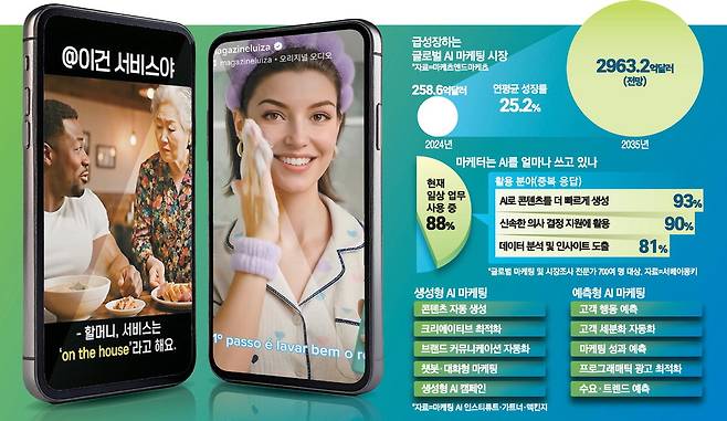 왼쪽은 소셜미디어에서 큰 인기를 끈 야나두의 인공지능(AI) 마케팅 사례. 흑인 원어민과 한국인 할머니가 등장해 '실수하기 쉬운 영어'를 상황극으로 풀어냈다. 오른쪽은 팔로어 852만명을 보유한 브라질의 AI 인플루언서 '루 두 마갈루(Lu do Magalu)'. 연 수입은 250만달러 이상으로 추정된다.