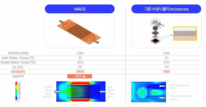 엠에이치에스가 제시한 'MACS' 와 기존 수랭식 쿨러 비교/사진=엠에이치에스