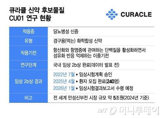 큐라클 신약 후보물질 CU01 연구 현황/그래픽=윤선정