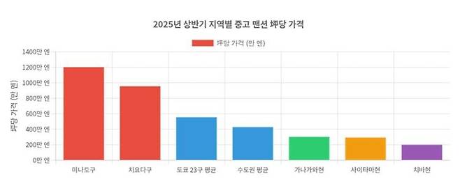 미나토구 중고 맨션의 평당 가격. [글로벌 PMC 제공]