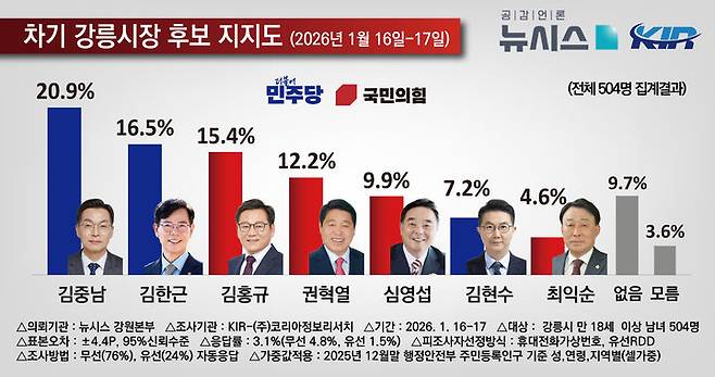 [강릉=뉴시스] 강원 강릉시장 지지도 여론조사 그래프.(사진=뉴시스강원취재본부) photo@newsis.com *재판매 및 DB 금지