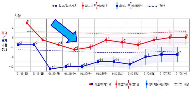 서울 기온 예상(18일 발표 기준) [기상청 제공]