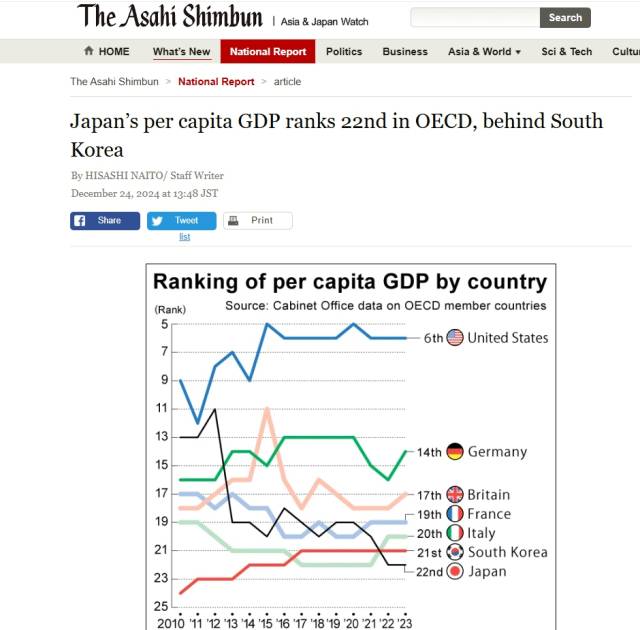 2023년 한일 1인당 GDP가 첫 역전됐다는 내용을 보도하는 아사히신문의 2024년 12월 24일자 인터넷판 모습.