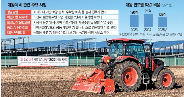 사진 설명대동 4단계 자율주행 AI트랙터. 사진 제공=대동