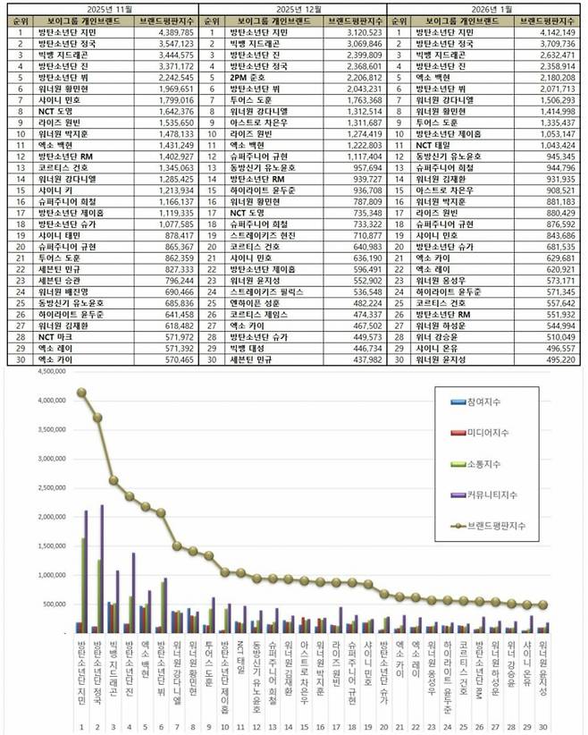 '56번째 No.1' 방탄소년단 지민, 1월 보이그룹 개인 브랜드평판 1위