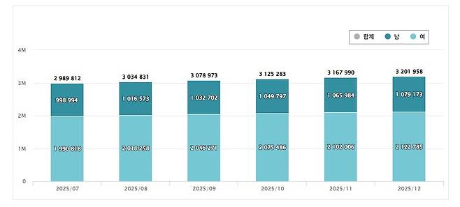 사전연명의료의향서 등록 현황 [국립연명의료관리기관 제공. 재판매 및 DB 금지]