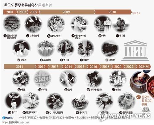 [그래픽] 한국 인류무형문화유산 등재 현황 [연합뉴스 자료사진]