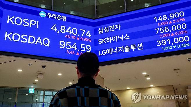 코스피 사상 첫 4,800대 마감…코스닥도 상승 (서울=연합뉴스) 서대연 기자 = 16일 서울 중구 우리은행 본점 로비 금융전광판에 코스피, 코스닥 지수 등이 표시돼 있다.
    이날 코스피는 전 거래일 대비 43.19p(0.90%) 오른 4,840.74에, 코스닥 지수는 전날보다 3.43p(0.36%) 오른 954.59에 장을 마감했다. 원/달러 환율은 3.9원 오른 1,473.6원(15:30 종가)에 장을 마쳤다. 2026.1.16 dwise@yna.co.kr