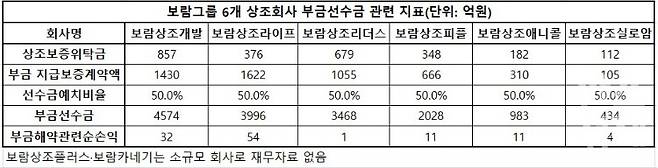 2024년 기준 보람그룹 6개 상조회사 별도기준 부금선수금 관련 지표. 지급보증계약액은 상조보증위탁금을 제외한 금액임 / 자료=금융감독원, 표=이채연 기자