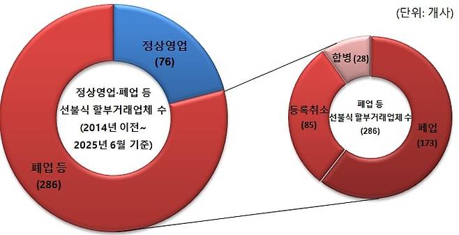 공정거래위원회에 따르면, 정상 영업 중인 선불식 할부거래업체보다 폐업하거나 등록취소된 기업이 더 많았다. / 그래프=이채연 기자