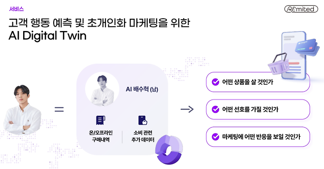 팀리미티드는 AI 디지털 트윈 기술을 통해 유저들의 구매 내역을 기반으로 가상 소비자들을 만들었다. 이는 리미티드 서베이를 통해 기업의 고객 인터뷰 비용과 시간을 획기적으로 줄여준다. (이미지=팀리미티드)