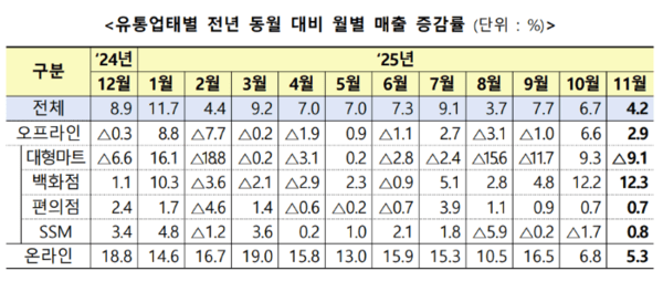 유통업태별 전년 동월 대비 월별 매출 증감률. 사진=산업통상부