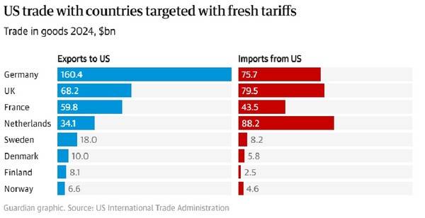 '그린란드 사태'와 관련해 트럼프 미국대통령으로부터 관세폭탄을 맞은 유럽 8개국의 대미 수출입 비중. 위로부터 독일, 영국, 프랑스, 네덜란드, 스웨덴, 덴마크, 핀란드, 노르웨이. 단위 10억 달러, 2024년.&nbsp; 가디언 1월 19일