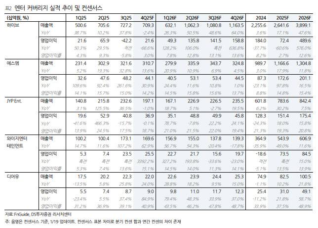 (표=DS투자증권)