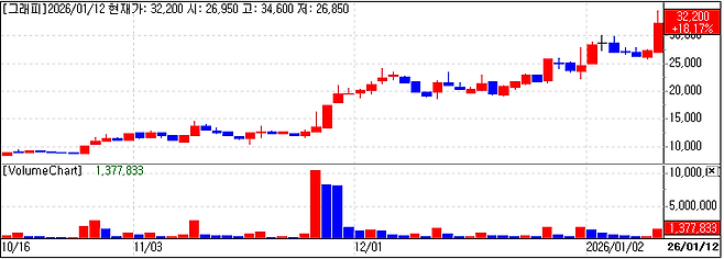 Graphy Stock Price. (Image=MP DOCTOR)