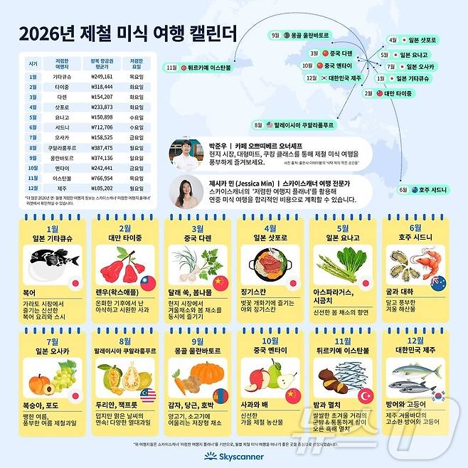 2026년 제철 미식 여행 캘린더(스카이스캐너 제공)