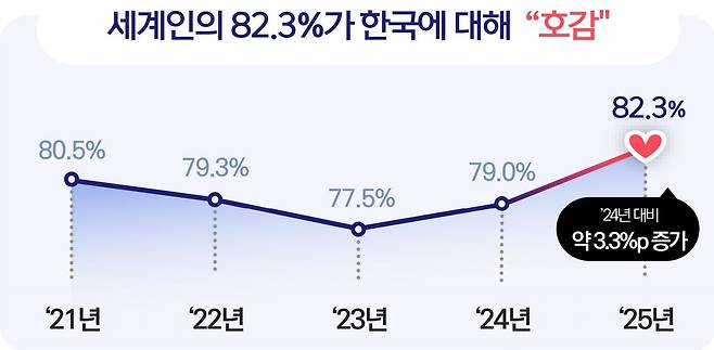 '2025년 대한민국 국가이미지 조사