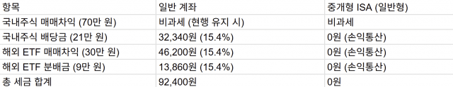 ISA와 일반 계좌 간 세금 차이.