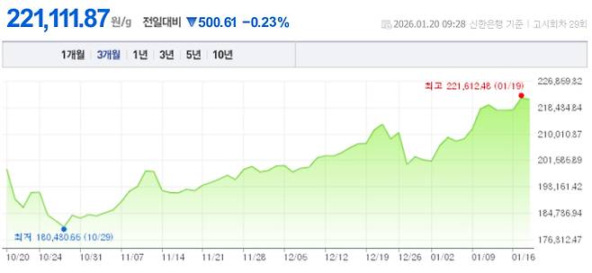 오늘 금값시세, 금값 추이 ©신한은행(오늘의 금시세, 국제 금가격, 금값, 금값시세한돈)