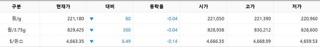 한국거래소(KRX) 금시장 국내 금값시세, 금가격 국제 금값 bnt, 한국거래소 금시세(금값) 0.04% 하락