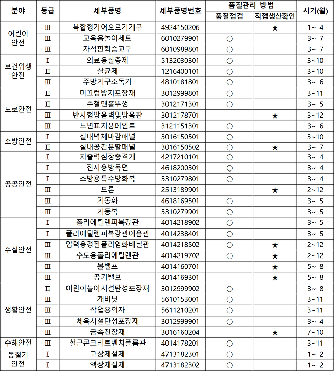 2026년 안전관리물자 품질관리 계획. 조달청 제공
