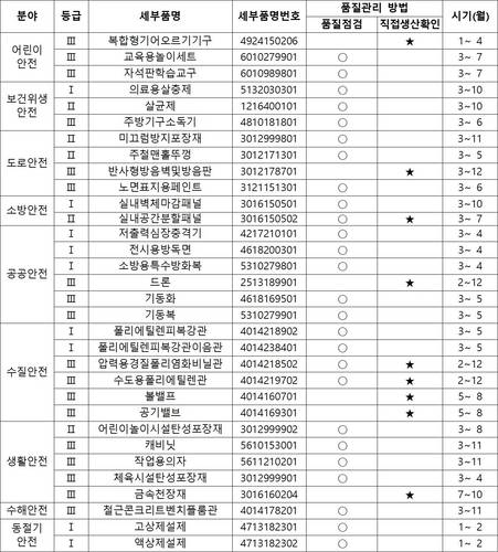 2026년 안전관리물자 품질관리 계획