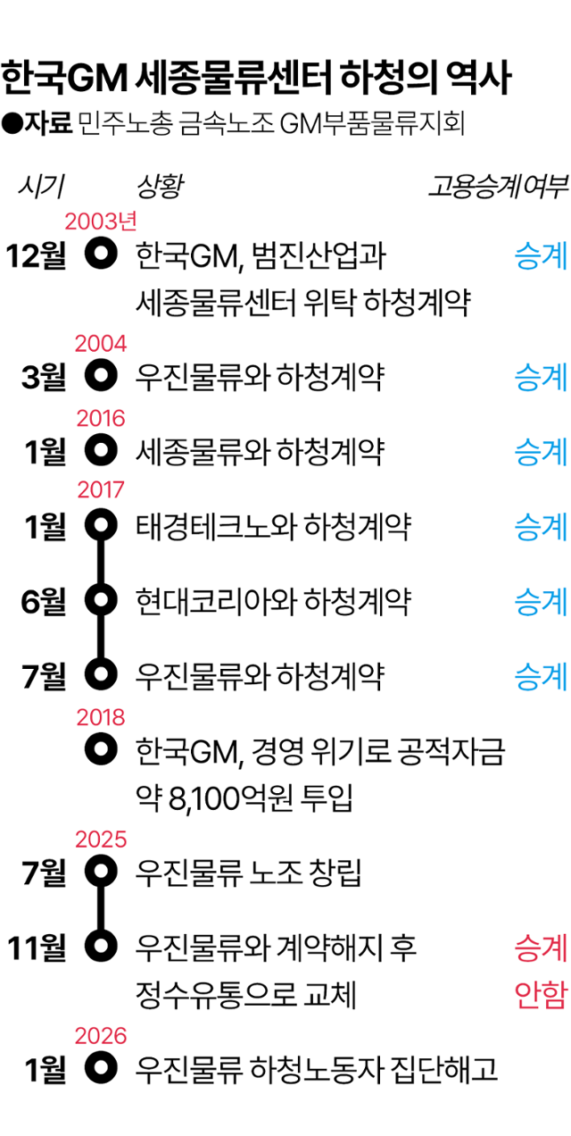 한국GM 세종물류센터 하청의 역사. 그래픽=이지원 기자