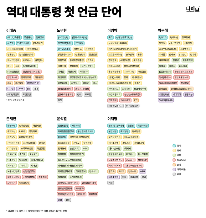 역대 대통령 첫 언급 단어