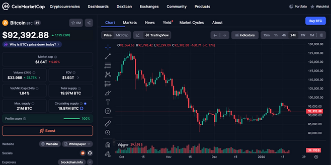 20일 오전 코인마켓캡 기준 비트코인(BTC) 가격 추이. 트럼프 대통령의 유럽 관세 부과 발언으로 위험자산 회피 심리가 확산되며 비트코인 가격이 9만 2000달러 선에서 등락을 거듭하고 있다. [사진=코인마켓캡]