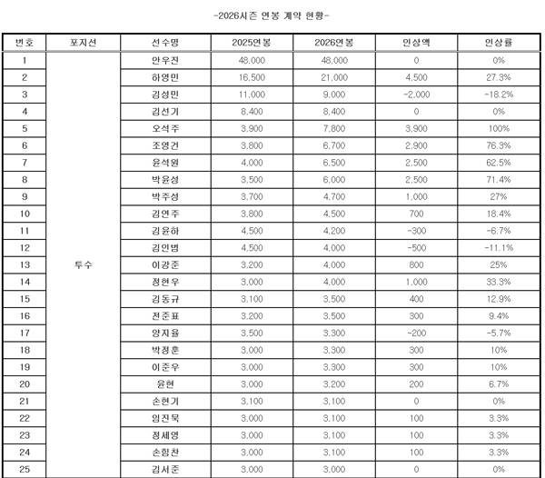 키움히어로즈 2026시즌 연봉 협상 결과.