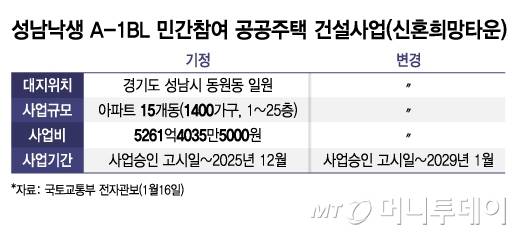 성남낙생 A-1BL 민간참여 공공주택 건설사업(신혼희망타운)/그래픽=김지영