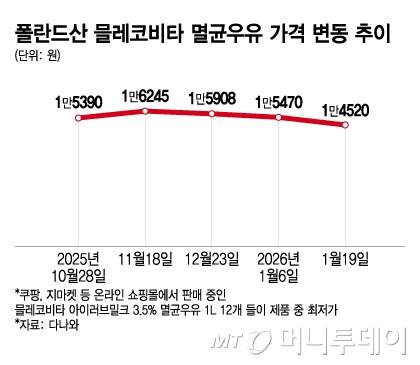 폴란드산 믈레코비타 멸균우유 가격 변동 추이/그래픽=이지혜